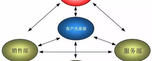 客戶關(guān)系管理有哪些理論
