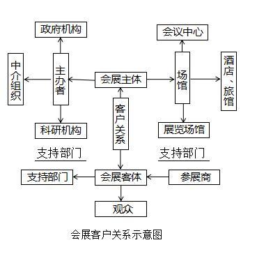 會展客戶關(guān)系管理-會展客戶關(guān)系概述