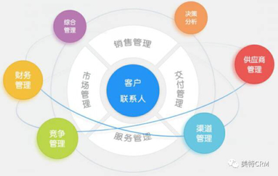 CRM不只是銷售管理2018-01-19小企手 翼網(wǎng)科技