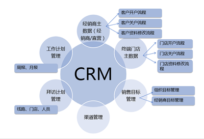 企業(yè)使用CRM系統(tǒng)管理客戶的六大理由