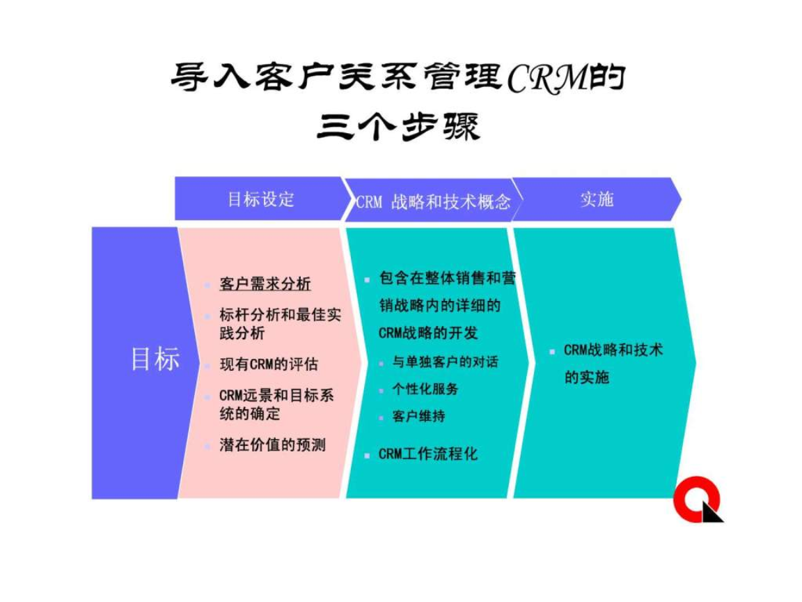 客戶關(guān)系管理-顧客需求的識別
