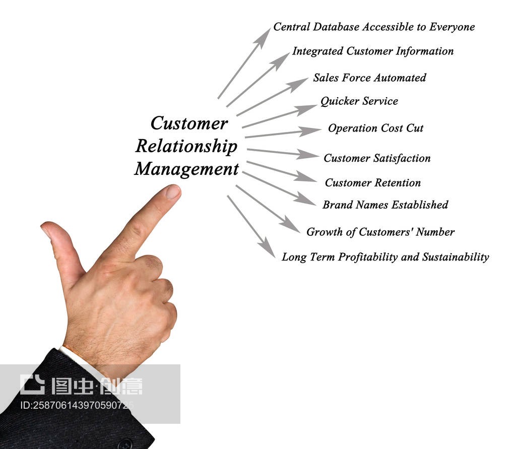 客戶關系管理圖diagram of Customer Relationship Management
