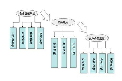 工廠企業基于價值的管理的四大執行要點
