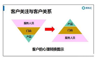 邦車良方:建立客戶關系的&ldquo;六把飛刀&rdquo;