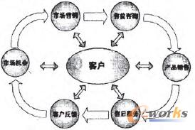 數據挖掘在客戶關系管理系統中的應用
