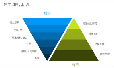 CRM客戶營銷:建立可持續增長的業務
