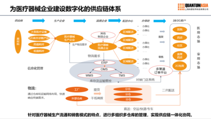 數字化:醫療器械與第三方物流企業的&ldquo;春天&rdquo;