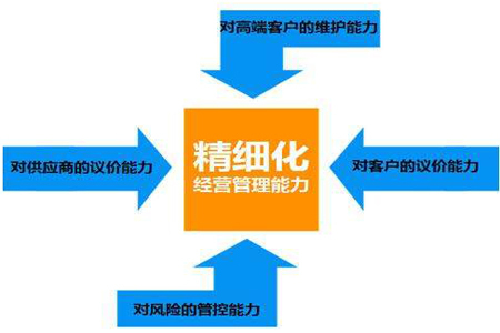 工廠企業開展精益生產管理中精益化、精細化、精確化管理要點