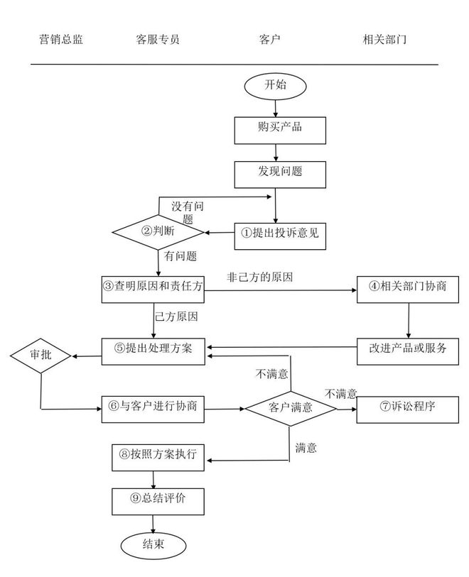 客戶關系管理各崗位職責及管理流程