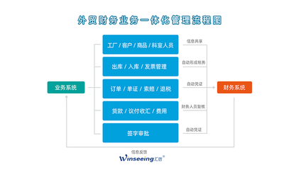 外貿業務財務一體化管理系統丨匯信外貿軟件