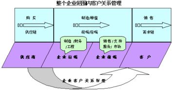 客戶關系管理的主要步驟