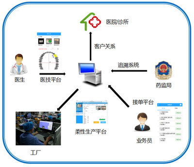 互聯網+個性化醫療智能制造系統- 智能制造- 廣西機械工業研究院有限責任公司