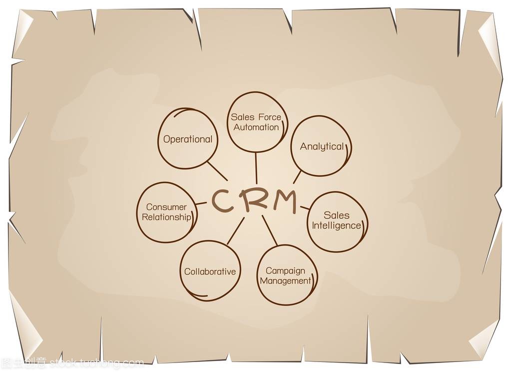 Crm 或客戶關系管理的概念流程