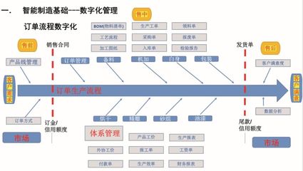 企業智能制造之路與&ldquo;未來工廠&rdquo;建設