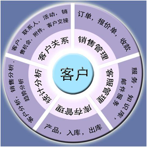 企業(yè)客戶關(guān)系管理軟件實施如何做到最符合成本效益