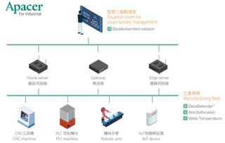 強(qiáng)化數(shù)據(jù)可靠度,宇瞻智慧儲存解決方案加速實現(xiàn)智能制造愿景