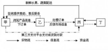 果蔬宅配是客戶通過電子商務平臺.訂購水果.蔬菜類農產品.并在指定時間.指定地點獲得相關物品的服務.讀 某果蔬宅配公司組織結構及流程示意圖 .完成11 12題. 11