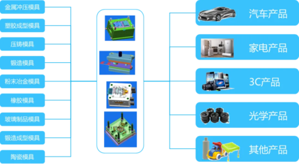 金蝶云&middot;星空全業務鏈數字化覆蓋,助力模具企業管理升級