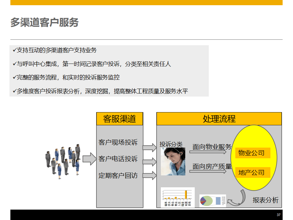 房地產(chǎn)行業(yè)數(shù)字化轉(zhuǎn)型:企業(yè)級客戶關(guān)系管理產(chǎn)品整體解決方案(PPT)