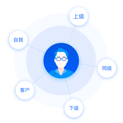員工體驗(yàn)管理