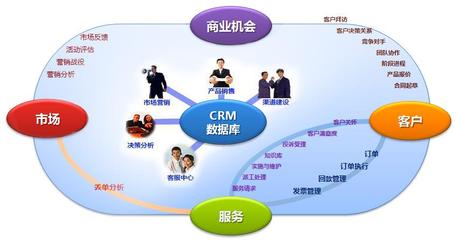 提高企業(yè)競爭力的利器---云表CRM系統(tǒng)