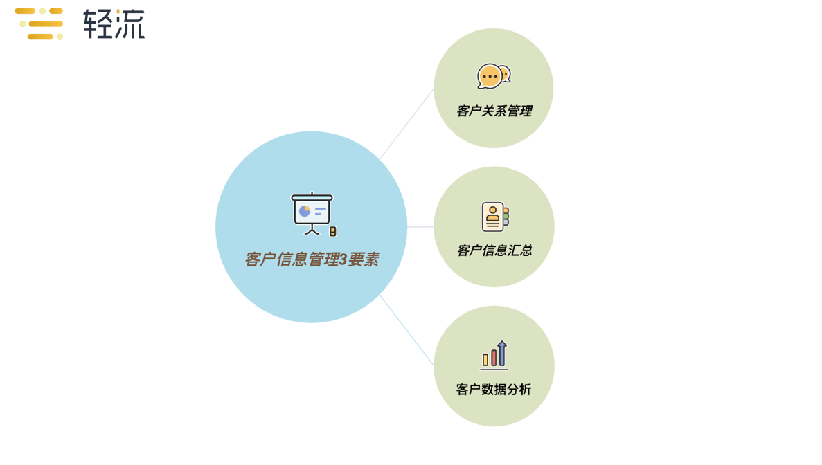 企業(yè)實(shí)現(xiàn)數(shù)字化客戶信息管理,你只需要這份攻略就夠了!(建.