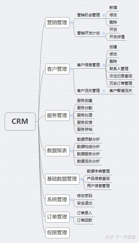 java高級項目實戰02 客戶關系管理系統crm系統模塊分析與介紹