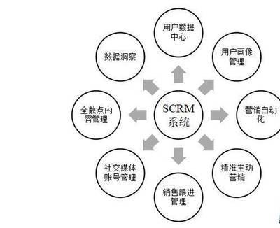 社交媒體時代不能不懂的SCRM新型客戶關(guān)系管理工具