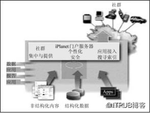 主要門戶產品簡介