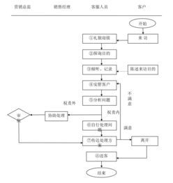 客戶關(guān)系管理 崗位職責(zé)與核心流程