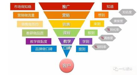 流量、轉化與黏性 客戶關系管理的閉環邏輯