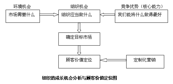 客戶管理中的雙贏策略 基于提高客戶關系價值的定制化營銷